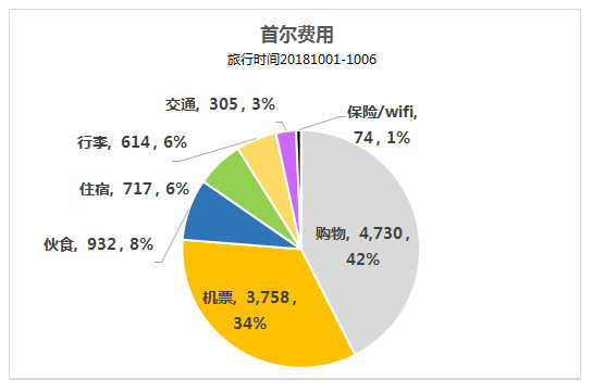 首爾自助遊攻略